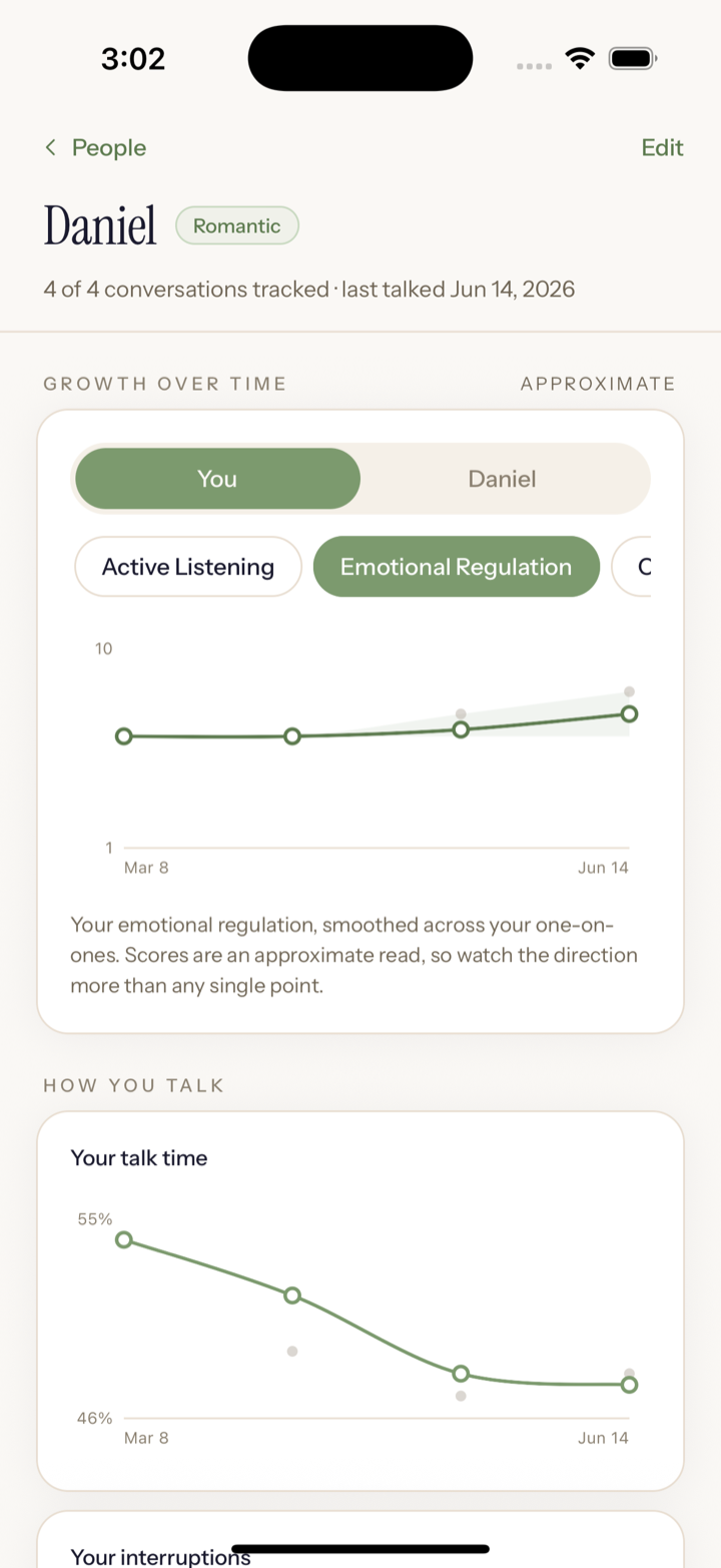 A person detail for Daniel showing Growth over time: a rising line chart from March 8 to June 14 across Active Listening and Emotional Regulation tabs, plus a How you talk stat where your talk time falls from 55% to 46%.